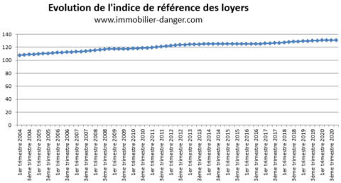 indice évolution loyer indice de référence des loyers Writflx