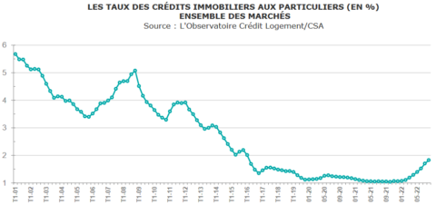 Taux Immobilier Volution Des Taux De Pr T Immobilier