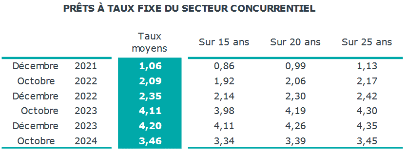 taux immobiliers moyens décembre 2024