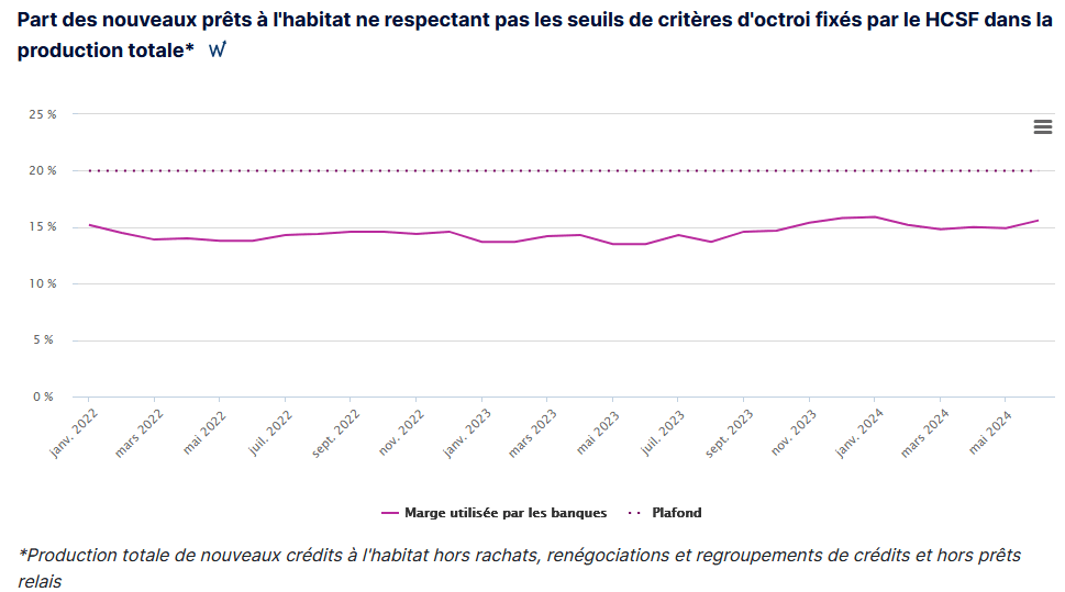 part des crédits immobiliers hors normes HCSF en 2024 qui augmente