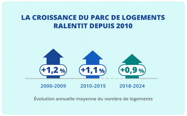 croissance du parc de logements par période