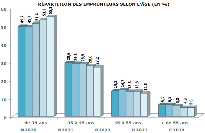 évolution de la répartition des âges des emprunteurs par année