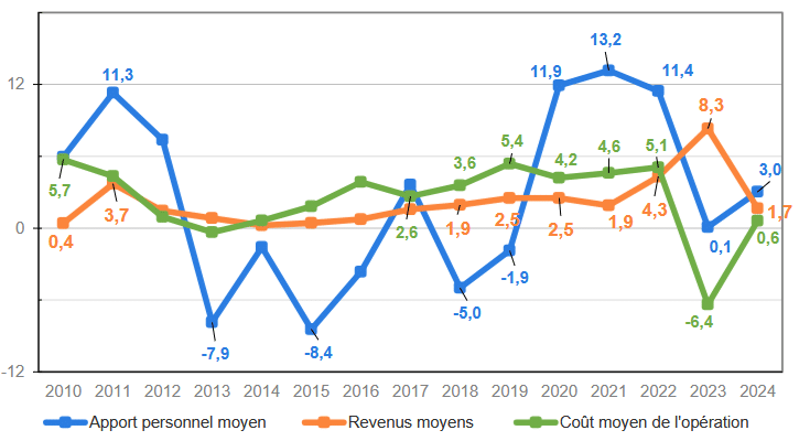 évolution apport personnel et revenus des emprunteurs