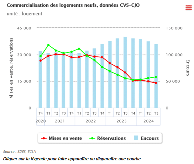 évolution des ventes de logements neufs : mises en vente et réservations ainsi que le stock de logements neufs