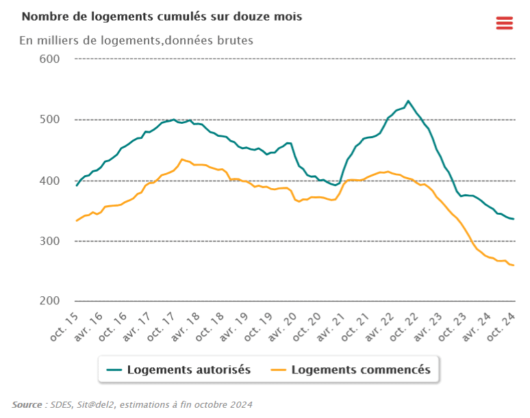 évolution de la construction de logements neufs