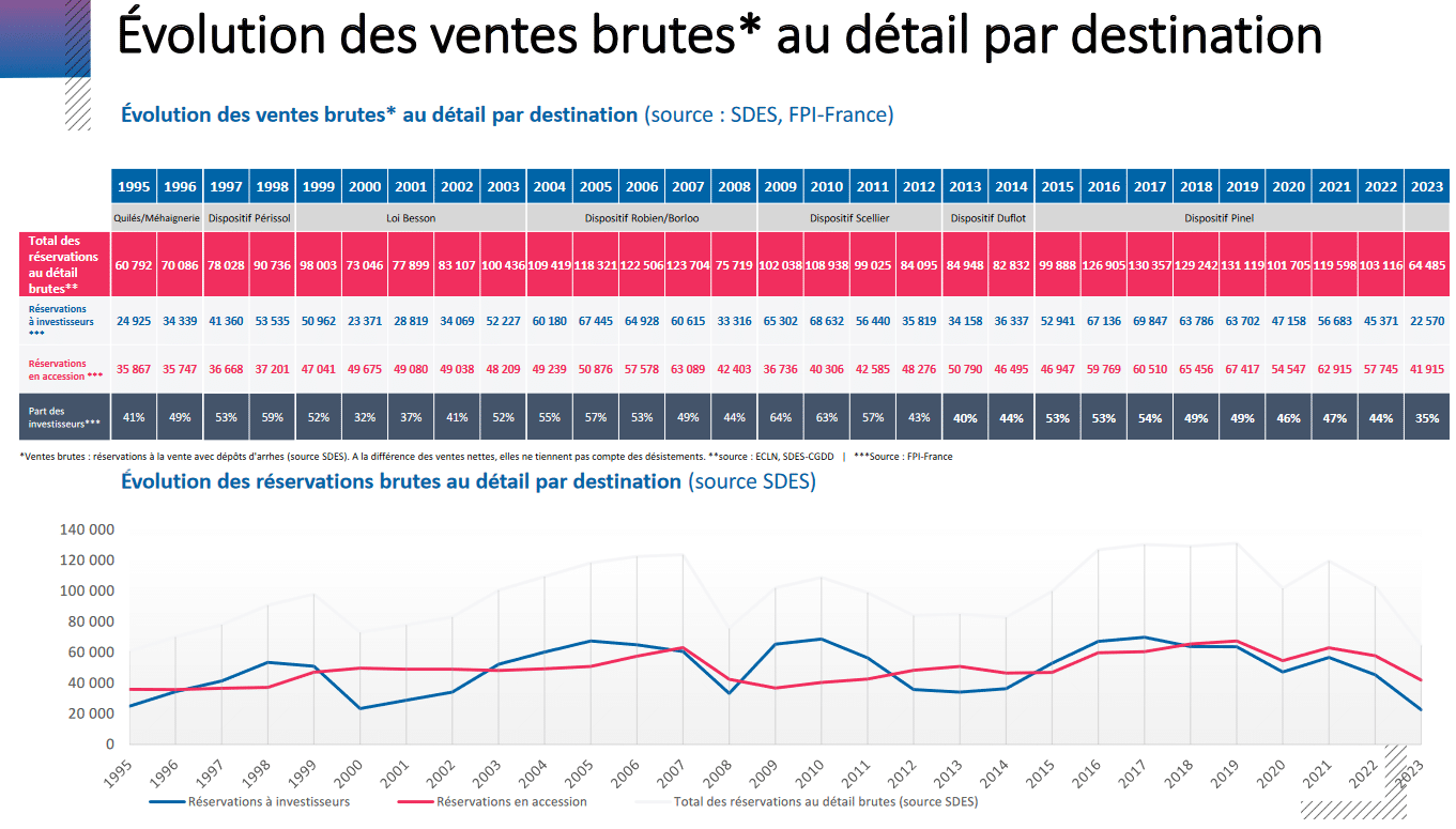 évolution annuelle de ventes brutes de logements neufs