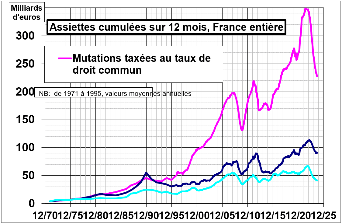 évolution des droits de mutation sur un an glissant en novembre 2024