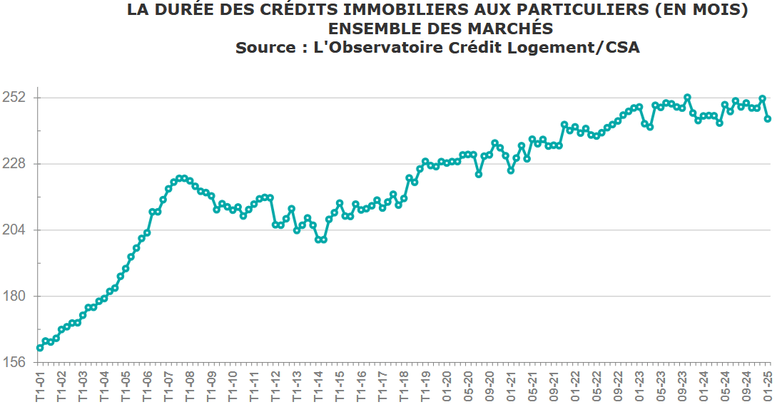 évolution de la durée moyenne d'un crédit immobilier en mars 2025