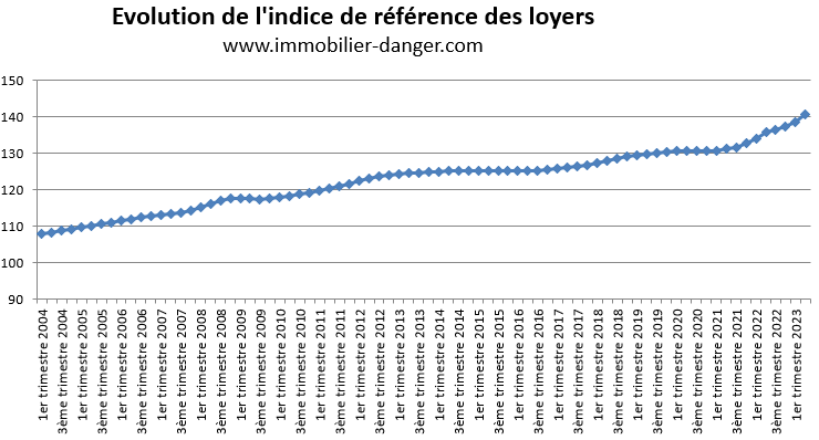 Irl 2023 Indice De Référence Des Loyers 8884