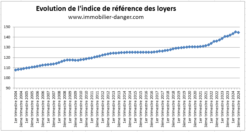 Évolution de l'indice de référence des loyers (IRL) de 2004 à 2024