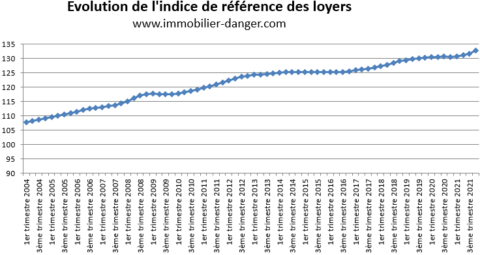 IRL 2022 - Indice De Référence Des Loyers