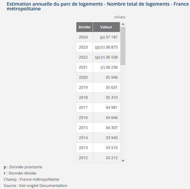 évolution du nombre de logements en France en 2024