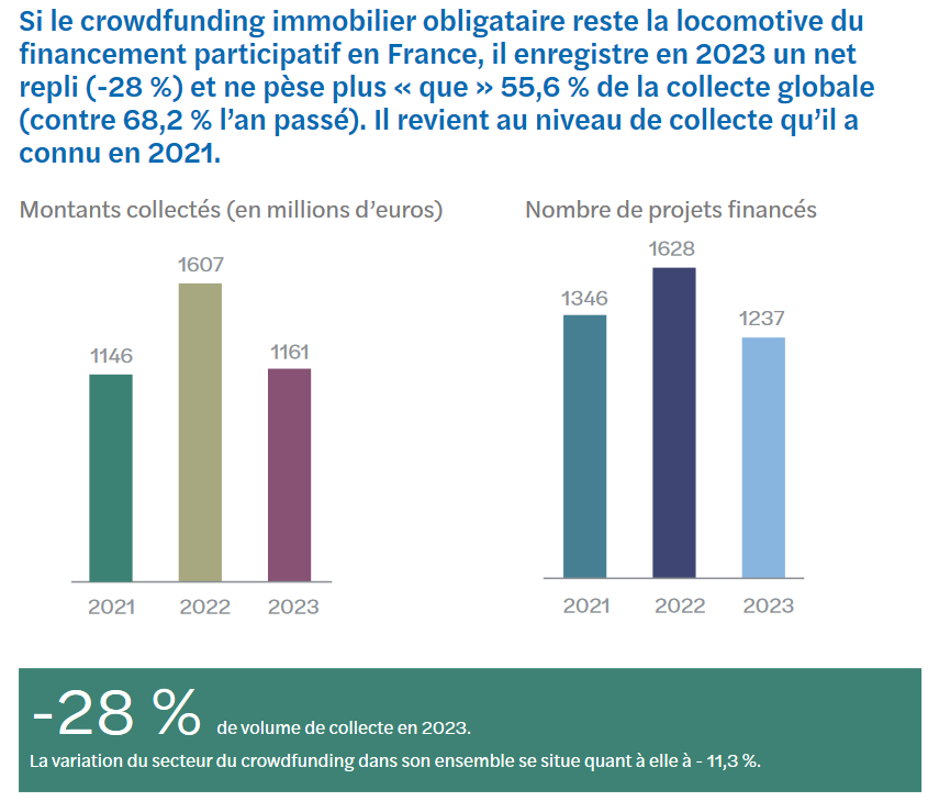 évolution du nombre de projets financés par un crowdfunding immobilier en 2023 par rapport à 2021 et 2022