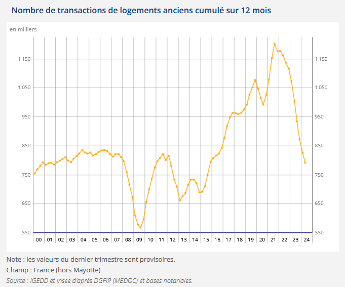 évolution du nombre de transactions immobilières en 2024