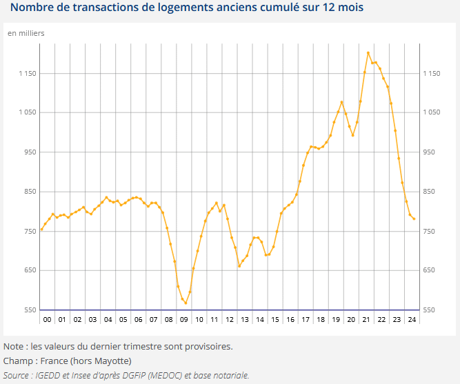 évolution du nombre de transactions immobilières en 2024