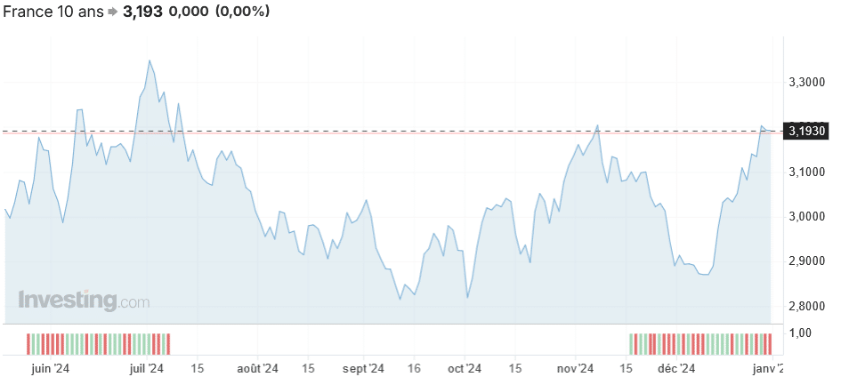 évolution taux obligataire 10 ans de la France