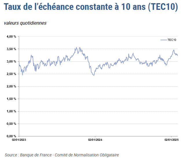 évolution taux oat 10 ans de la France en mars 2025