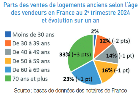 évolution des ventes par tranche d'âge