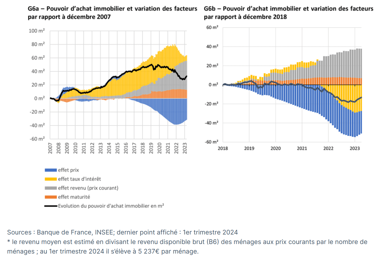 évolution positive du pouvoir d'achat immobilier suite à la baisse des taux et des prix immobiliers