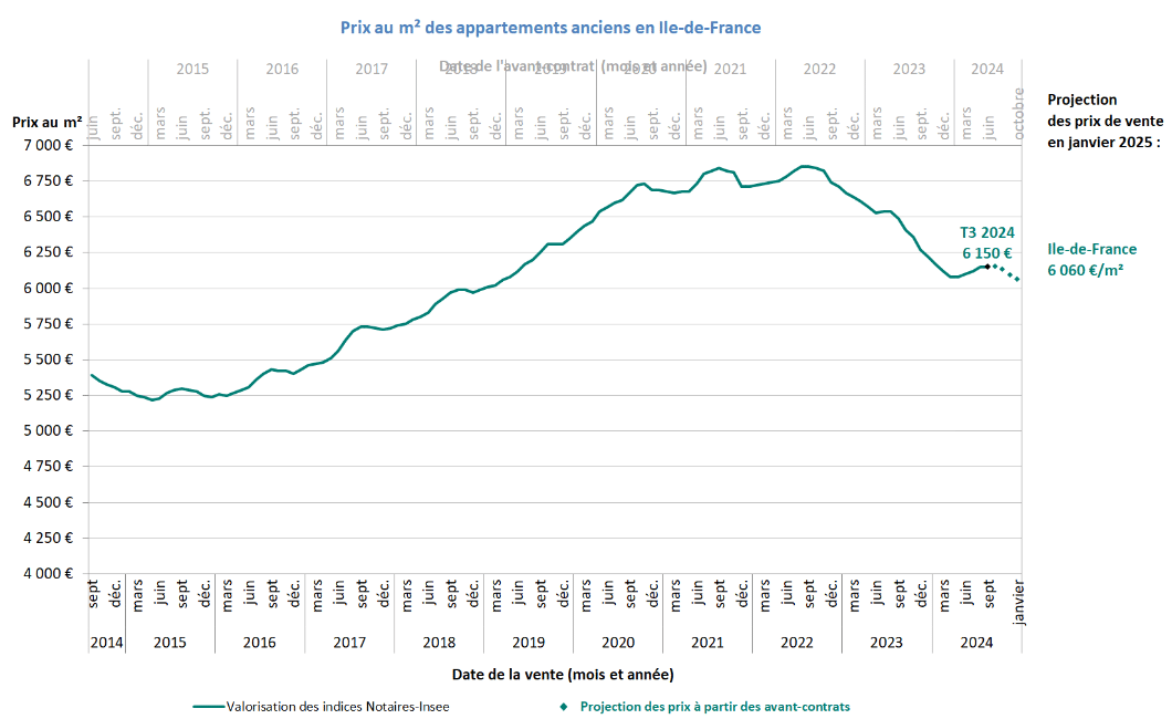 évolution des prix des appartements en Ile-de-France