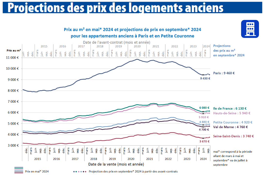 évolution des prix de l'immobilier ancien à Paris et en Ile-de-France à fin août 2024