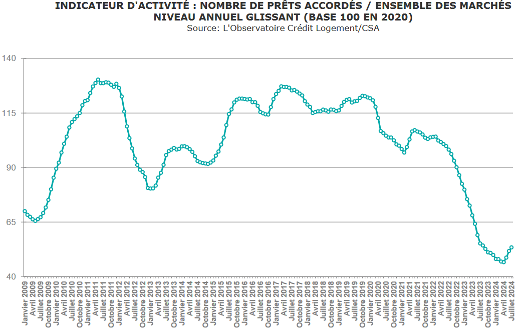 évolution de la production de crédit immobilier