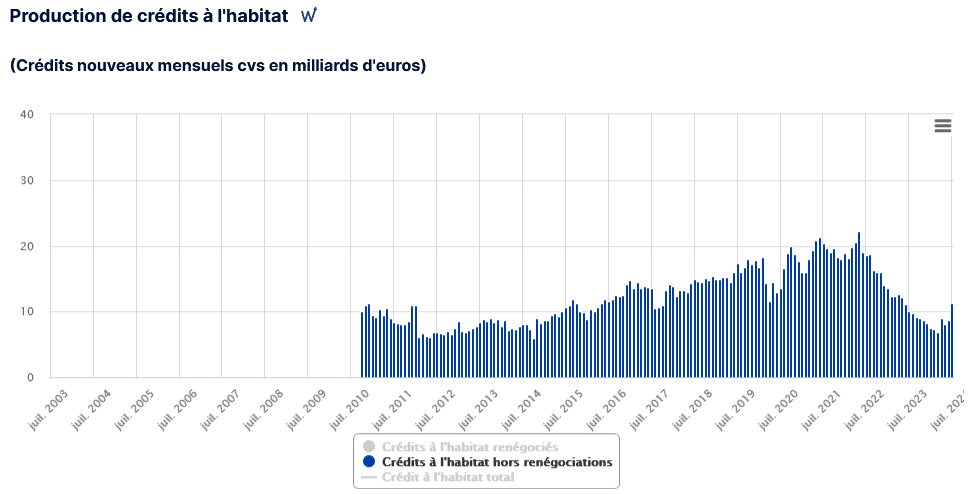 évolution mensuelle de la production de prêt immobilier d'après la Banque de France