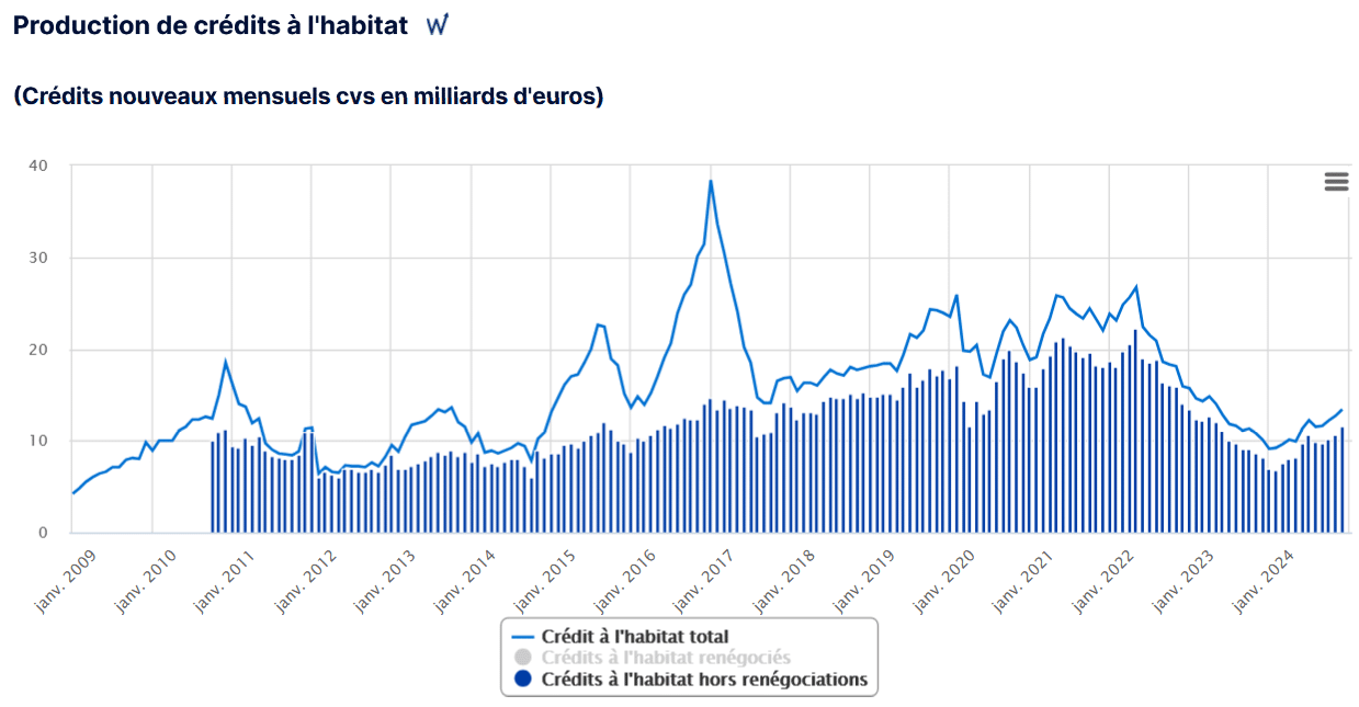 évolution production de crédit immobilier en février 2025