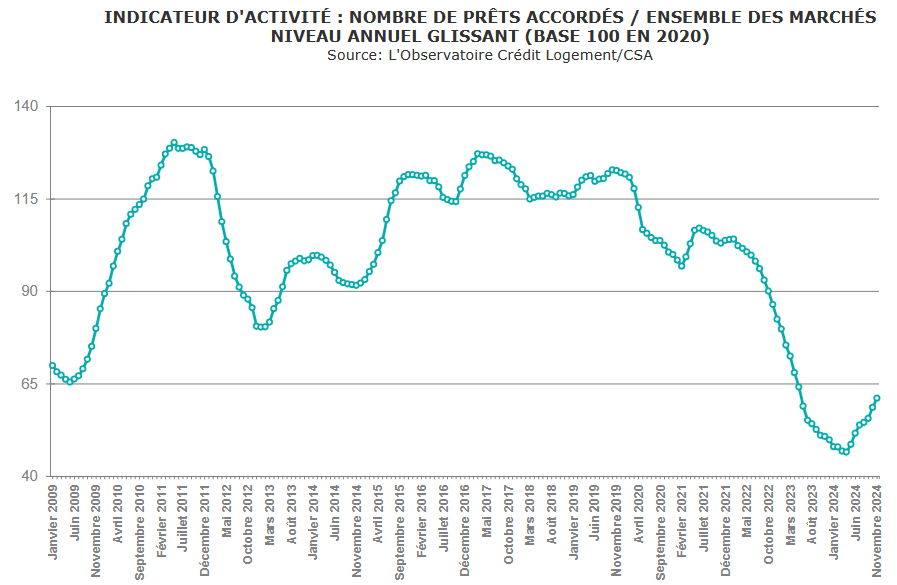 évolution production de crédit immobilier