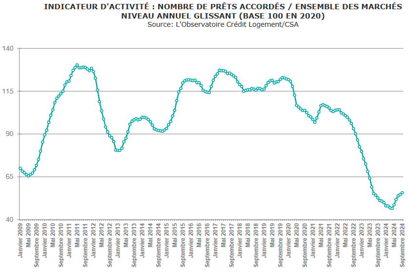 hausse de la production de crédit immobilier