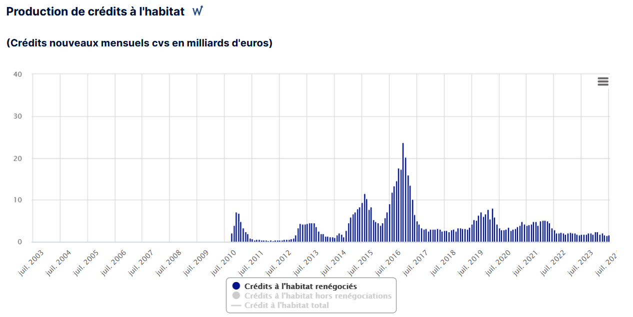 évolution nombre rachats de crédit immobilier