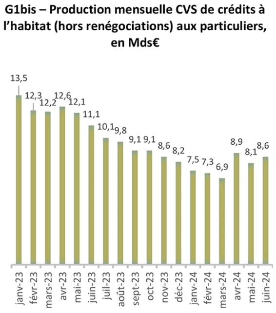 évolution de la production de prêts immobiliers en septembre 2024