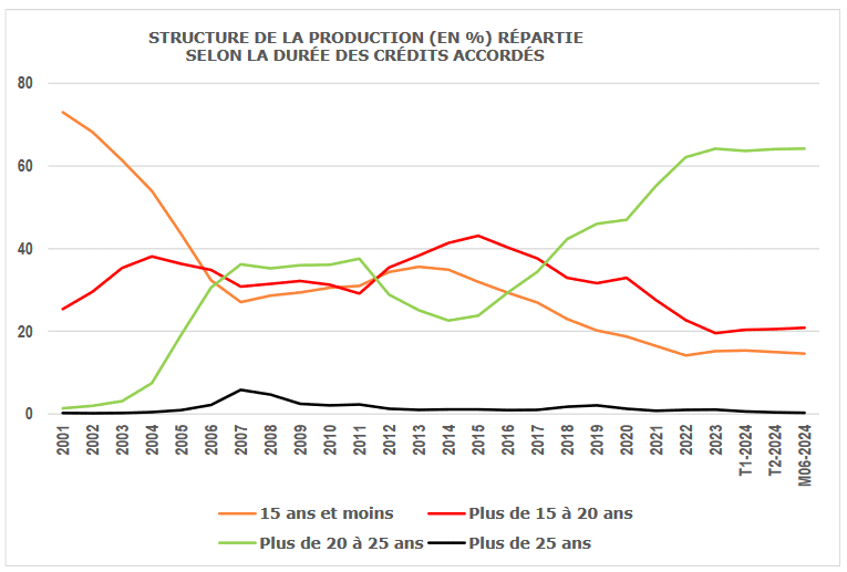 évolution de la répartition des durées des emprunts 