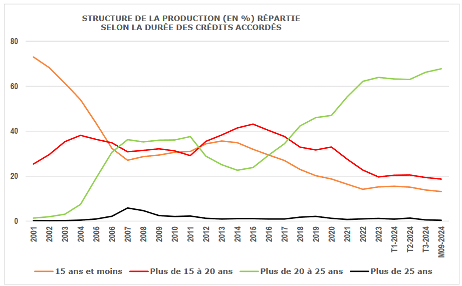 évolution dans le temps de la répartition des durées des remboursements pour les crédits immobiliers