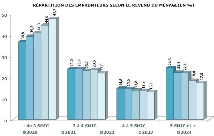 évolution de la répartition des revenus des emprunteurs par année