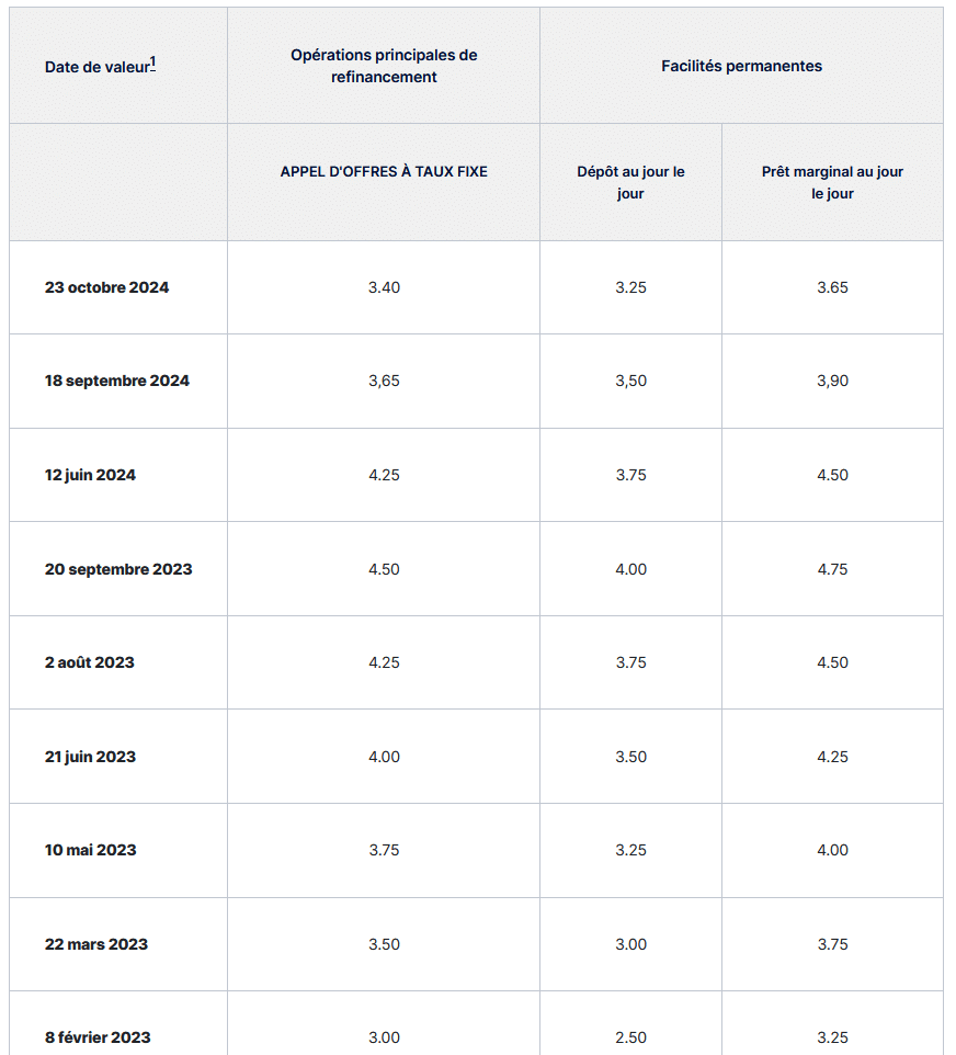 évolution taux bce