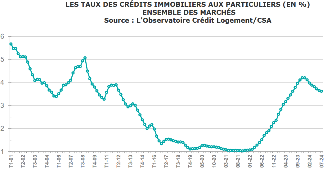 evolution taux credit immobilier septembre 2024