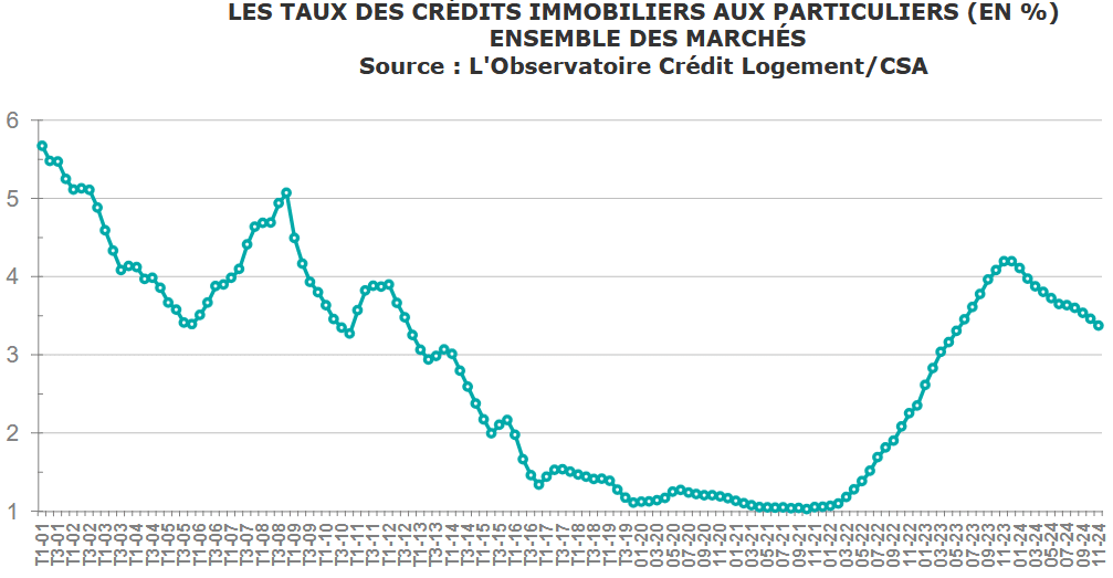 evolution taux credit immobilier décembre 2024