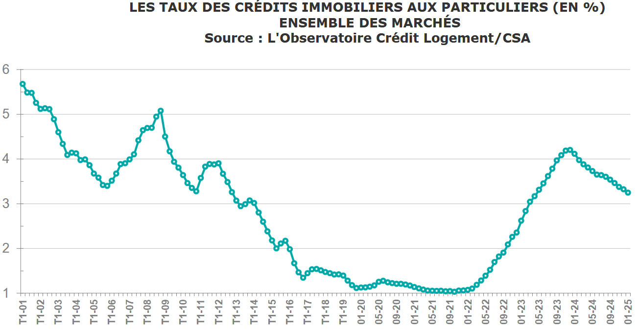 evolution taux credit immobilier mars 2025