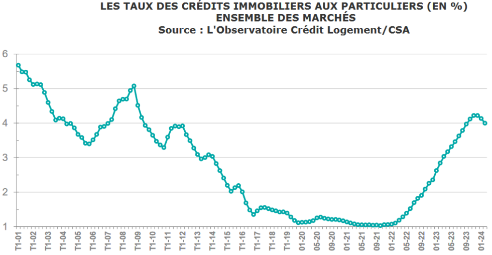 Evolution Taux Immobilier Historique Et Pr Visions Immobilier