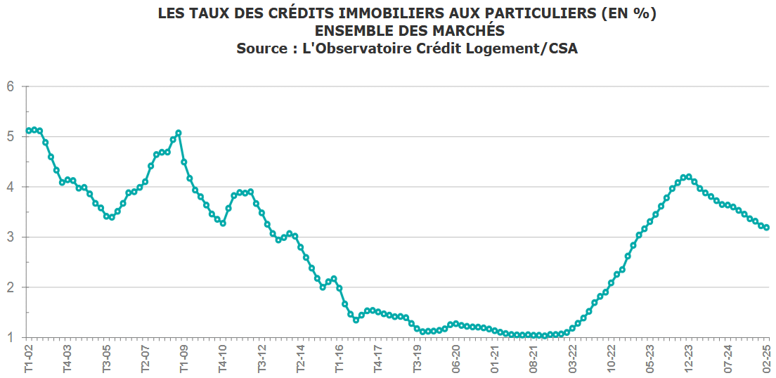 evolution taux credit immobilier mars 2025