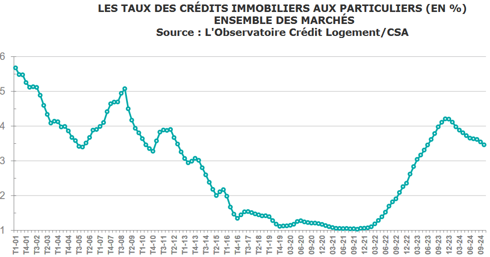 evolution taux credit immobilier novembre 2024