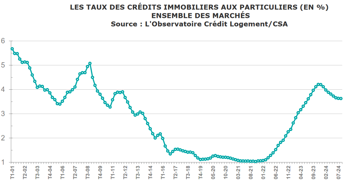 evolution taux credit immobilier septembre 2024