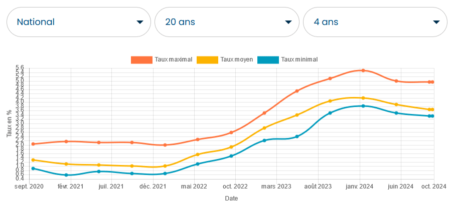 evolution taux pret immobilier 20 ans Empruntis