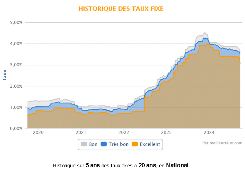 evolution taux immobilier 20 ans Meilleurtaux