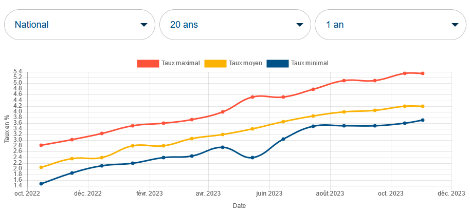 Evolution Taux Immobilier : Historique Et Prévisions 2024 | Immobilier ...