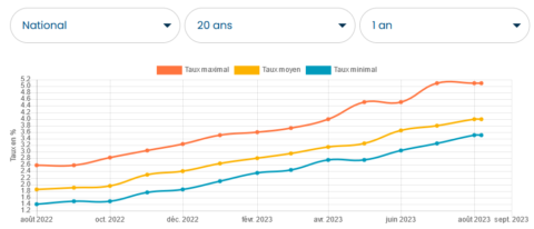 Evolution Taux Immobilier Historique Et Pr Visions Immobilier Danger