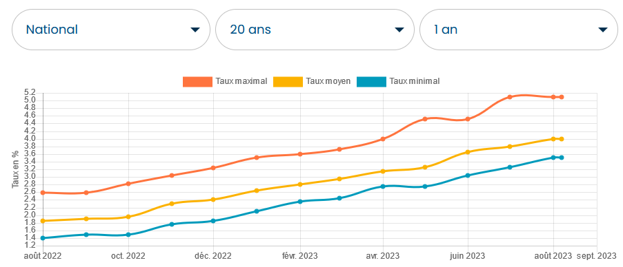 Evolution Taux Immobilier Historique Et Pr Visions Immobilier