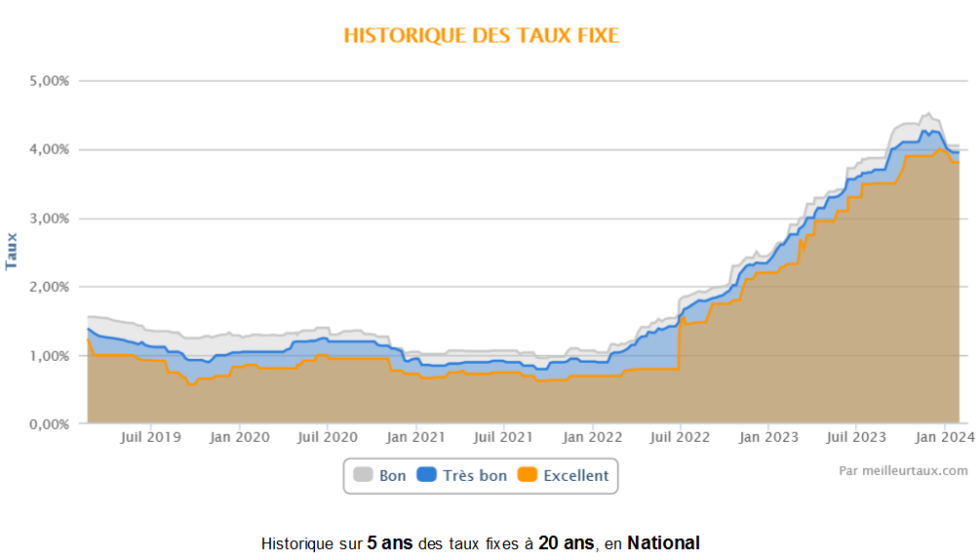 Evolution Taux Immobilier Historique et Prévisions 2024 Immobilier