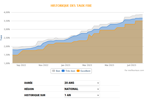 Evolution Taux Immobilier : Historique Et Prévisions 2024 | Immobilier ...